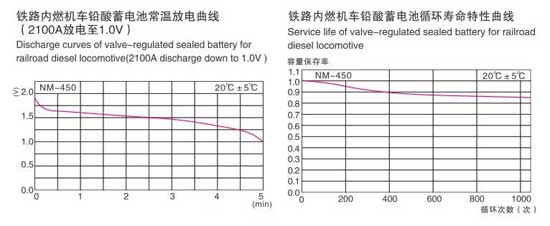 鐵路用鉛酸蓄電池參數表
