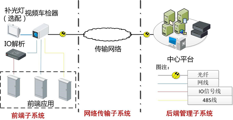 交通參數采集系統解決方案