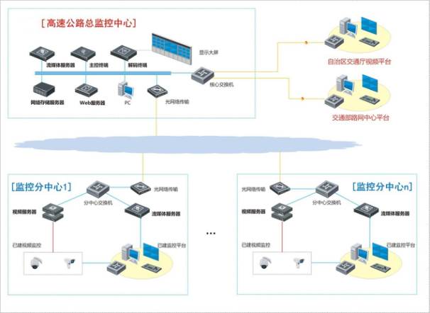 高速公路視頻監控系統解決方案
