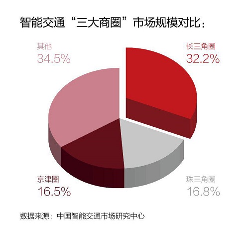 國內智能交通現“三大商圈”安防應用普遍