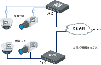 智慧型平安監獄/勞教系統整體解決方案