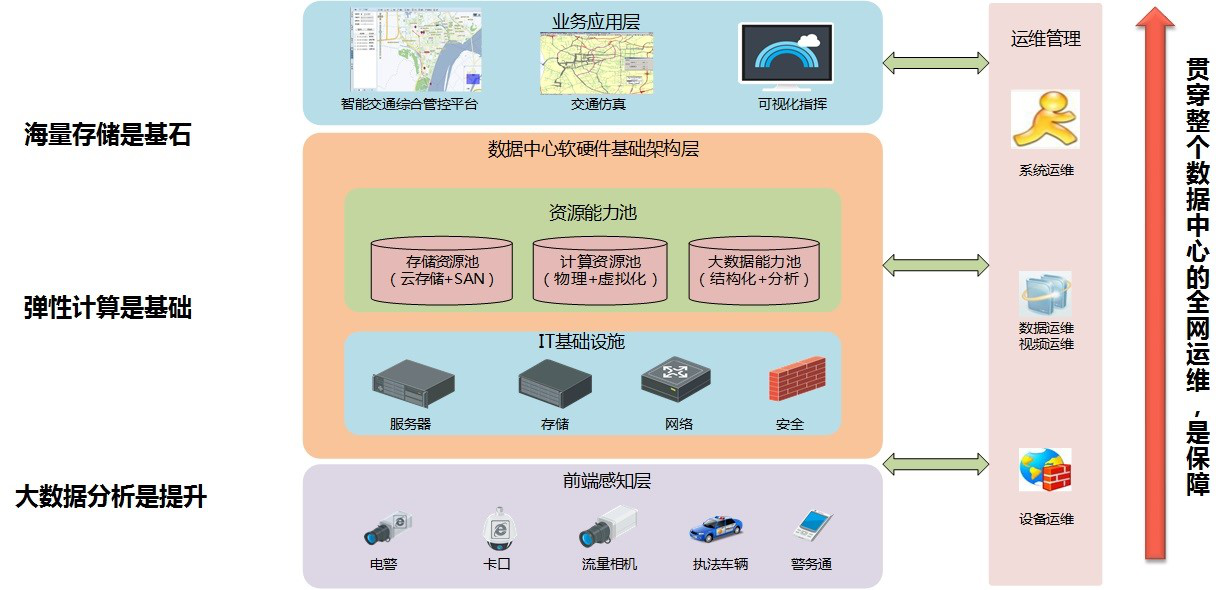 交通管理數據中心解決方案