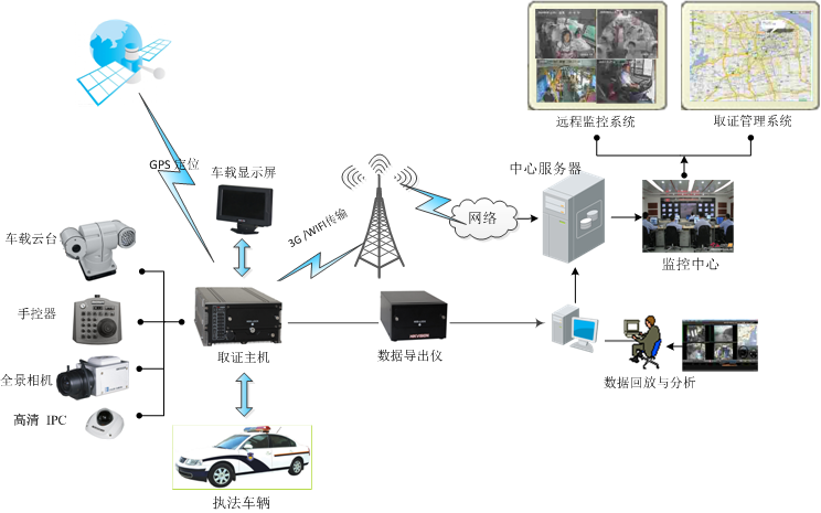 交通局車(chē)載移動(dòng)執法系統解決方案