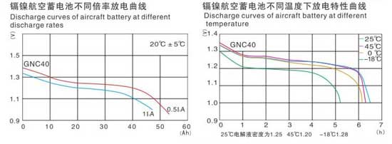 鎘鎳燒結式航空堿性蓄電池（組）參數表