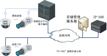 智慧型平安監獄/勞教系統整體解決方案