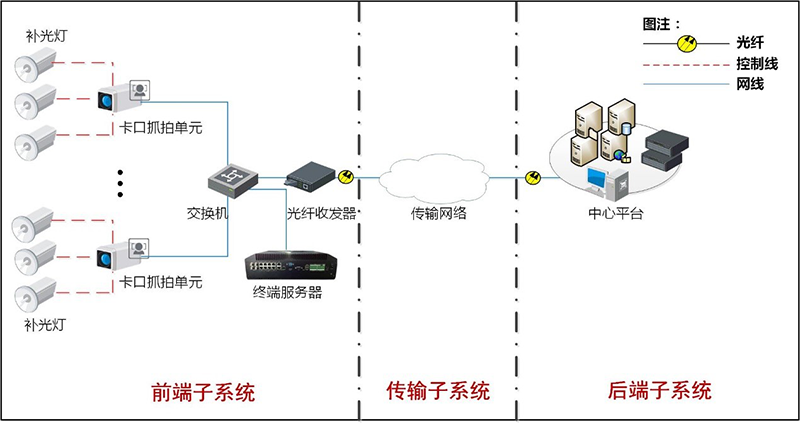 高清卡口系統解決方案
