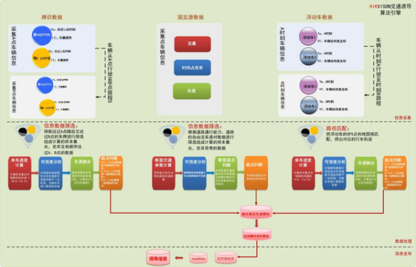 多源信息融合交通誘導系統解決方案