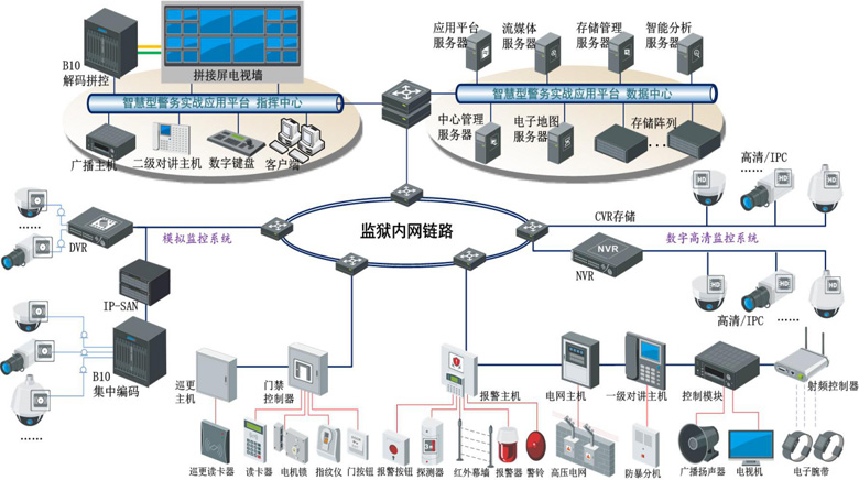 智慧型平安監獄/勞教系統整體解決方案