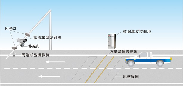公路一體化自動(dòng)治超系統解決方案
