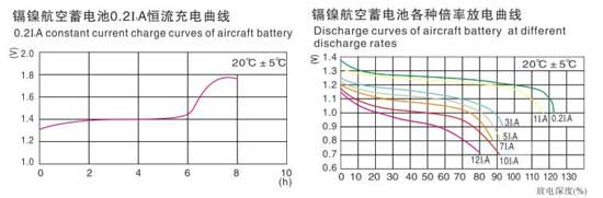 鎘鎳燒結式航空堿性蓄電池（組）參數表
